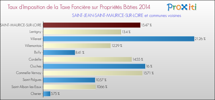 Taux d'imposition de la taxe foncière sur le bati 2014 pour SAINT-JEAN-SAINT-MAURICE-SUR-LOIRE et les communes proches Comparaison des taux d'imposition de la taxe foncière sur le bati 2014 pour SAINT-JEAN-SAINT-MAURICE-SUR-LOIRE et les communes voisines