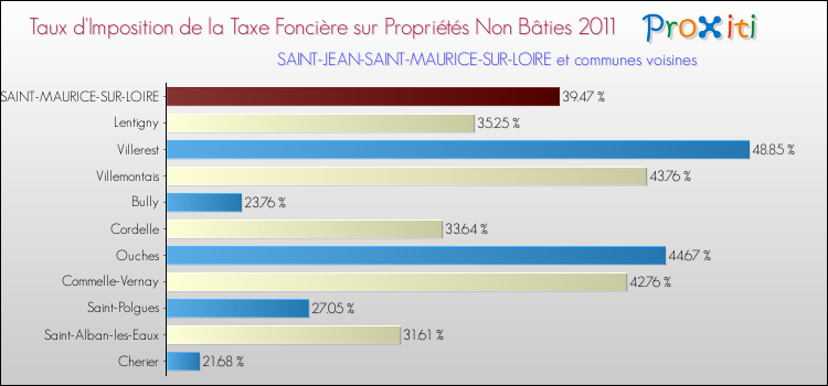 Taux d'imposition de la taxe foncière sur les immeubles et terrains non batis 2011 pour SAINT-JEAN-SAINT-MAURICE-SUR-LOIRE et les communes proches Comparaison des taux d'imposition de la taxe foncière sur les immeubles et terrains non batis 2011 pour SAINT-JEAN-SAINT-MAURICE-SUR-LOIRE et les communes voisines