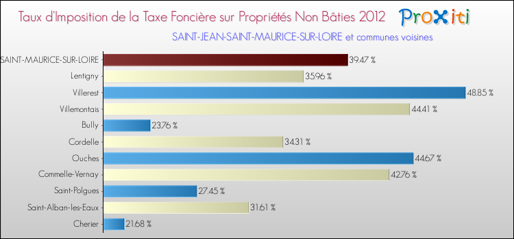 Taux d'imposition de la taxe foncière sur les immeubles et terrains non batis 2012 pour SAINT-JEAN-SAINT-MAURICE-SUR-LOIRE et les communes proches Comparaison des taux d'imposition de la taxe foncière sur les immeubles et terrains non batis 2012 pour SAINT-JEAN-SAINT-MAURICE-SUR-LOIRE et les communes voisines