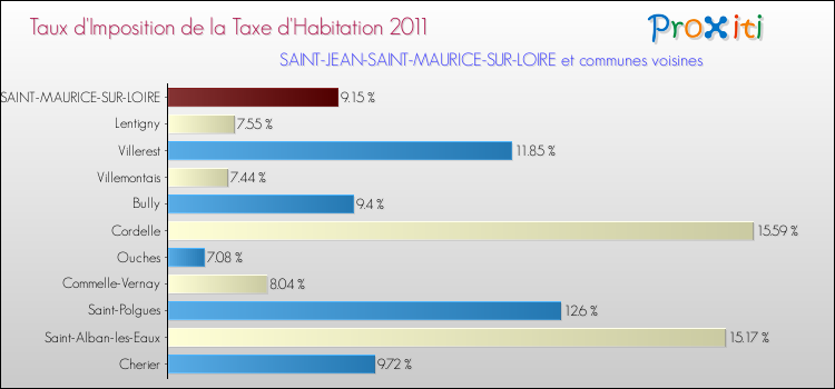 Taux d'imposition de la taxe d'habitation 2011 pour SAINT-JEAN-SAINT-MAURICE-SUR-LOIRE et les communes proches Comparaison des taux d'imposition de la taxe d'habitation 2011 pour SAINT-JEAN-SAINT-MAURICE-SUR-LOIRE et les communes voisines