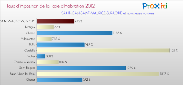 Taux d'imposition de la taxe d'habitation 2012 pour SAINT-JEAN-SAINT-MAURICE-SUR-LOIRE et les communes proches Comparaison des taux d'imposition de la taxe d'habitation 2012 pour SAINT-JEAN-SAINT-MAURICE-SUR-LOIRE et les communes voisines