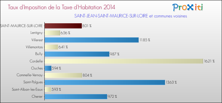 Taux d'imposition de la taxe d'habitation 2014 pour SAINT-JEAN-SAINT-MAURICE-SUR-LOIRE et les communes proches Comparaison des taux d'imposition de la taxe d'habitation 2014 pour SAINT-JEAN-SAINT-MAURICE-SUR-LOIRE et les communes voisines