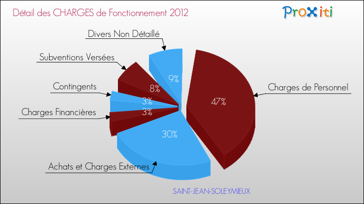 Décomposition des Charges de Fonctionnement 2012 de la commune de SAINT-JEAN-SOLEYMIEUX Charges de Fonctionnement 2012 pour la commune de SAINT-JEAN-SOLEYMIEUX