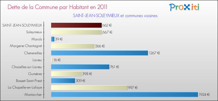 Dette par habitant de la commune en 2011 pour SAINT-JEAN-SOLEYMIEUX et les communes proches Comparaison de la dette par habitant de la commune en 2011 pour SAINT-JEAN-SOLEYMIEUX et les communes voisines