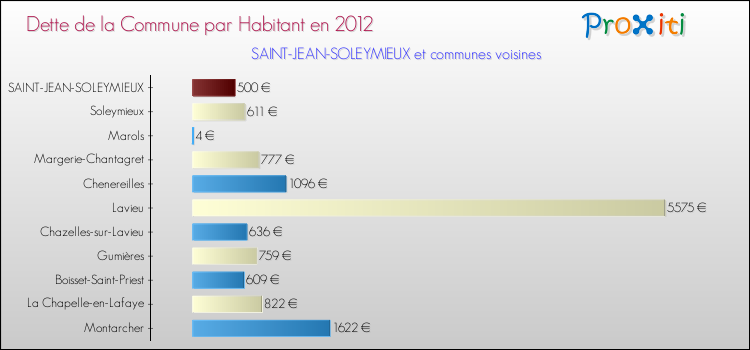 Dette par habitant de la commune en 2012 pour SAINT-JEAN-SOLEYMIEUX et les communes proches Comparaison de la dette par habitant de la commune en 2012 pour SAINT-JEAN-SOLEYMIEUX et les communes voisines