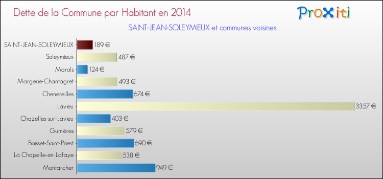 Dette par habitant de la commune en 2014 pour SAINT-JEAN-SOLEYMIEUX et les communes proches Comparaison de la dette par habitant de la commune en 2014 pour SAINT-JEAN-SOLEYMIEUX et les communes voisines