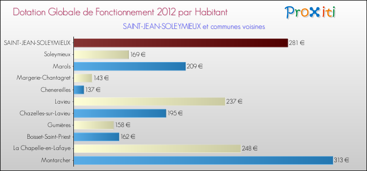 Montant des dotations globales de fonctionnement DGF par Habitant pour SAINT-JEAN-SOLEYMIEUX et les communes proches Comparaison des des dotations globales de fonctionnement DGF par habitant pour SAINT-JEAN-SOLEYMIEUX et les communes voisines