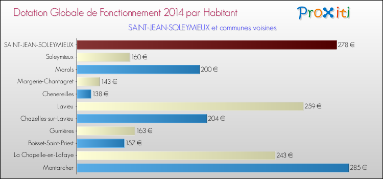 Montant des dotations globales de fonctionnement DGF par Habitant pour SAINT-JEAN-SOLEYMIEUX et les communes proches en 2014. Comparaison des des dotations globales de fonctionnement DGF par habitant pour SAINT-JEAN-SOLEYMIEUX et les communes voisines en 2014.