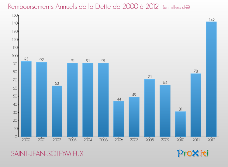 Evolution de l'annuité de la dette pour la commune de SAINT-JEAN-SOLEYMIEUX de 2000 à 2012 Annuités de la dette pour SAINT-JEAN-SOLEYMIEUX de 2000 à 2012