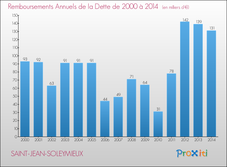 Evolution de l'annuité de la dette pour la commune de SAINT-JEAN-SOLEYMIEUX de 2000 à 2014 Annuités de la dette pour SAINT-JEAN-SOLEYMIEUX de 2000 à 2014