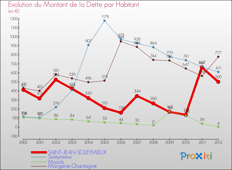 Evolution de la dette par habitant pour la commune de SAINT-JEAN-SOLEYMIEUX et les communes proches de 2000 à 2012 Comparaison de la dette par habitant pour SAINT-JEAN-SOLEYMIEUX et les communes voisines de 2000 à 2012