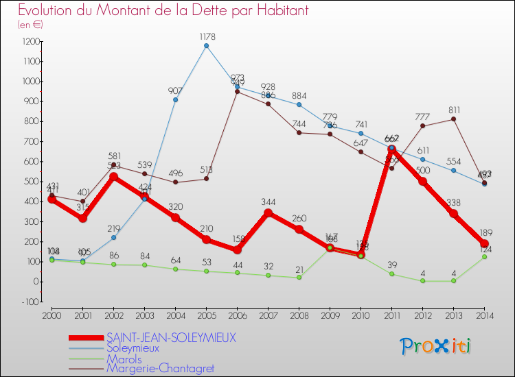 Evolution de la dette par habitant pour la commune de SAINT-JEAN-SOLEYMIEUX et les communes proches de 2000 à 2014 Comparaison de la dette par habitant pour SAINT-JEAN-SOLEYMIEUX et les communes voisines de 2000 à 2014