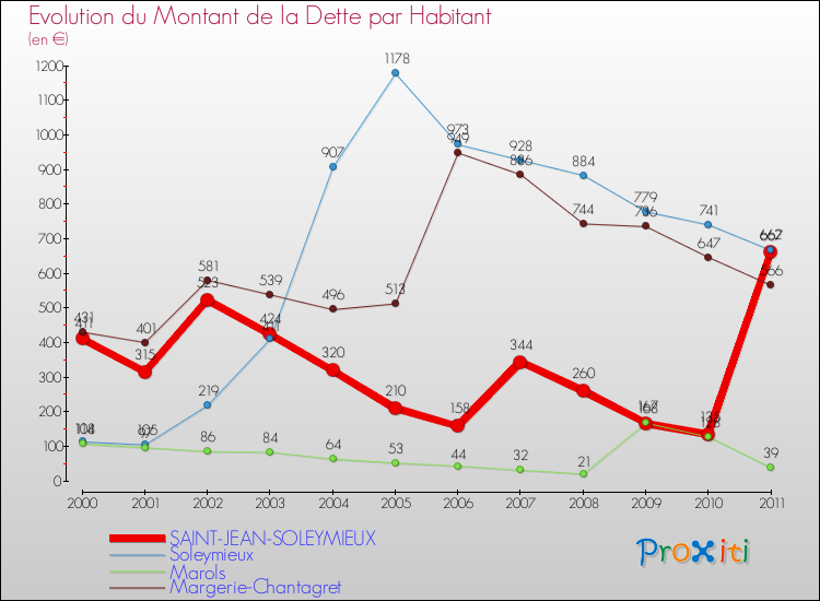 Evolution de la dette par habitant pour la commune de SAINT-JEAN-SOLEYMIEUX et les communes proches Comparaison de la dette par habitant pour SAINT-JEAN-SOLEYMIEUX et les communes voisines