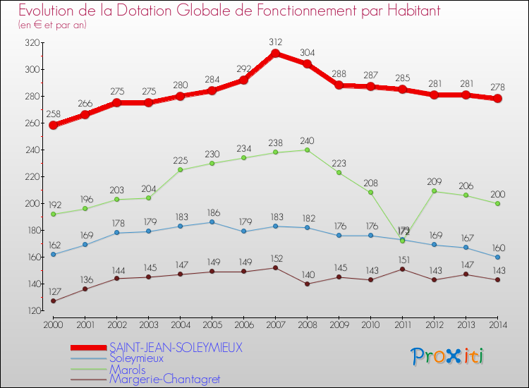 Evolution et montant de la dotation globale de fonctionnement par Habitant pour SAINT-JEAN-SOLEYMIEUX et les communes proches de 2000 à 2014. Comparaison des dotations globales de fonctionnement par habitant pour SAINT-JEAN-SOLEYMIEUX et les communes voisines de 2000 à 2014.