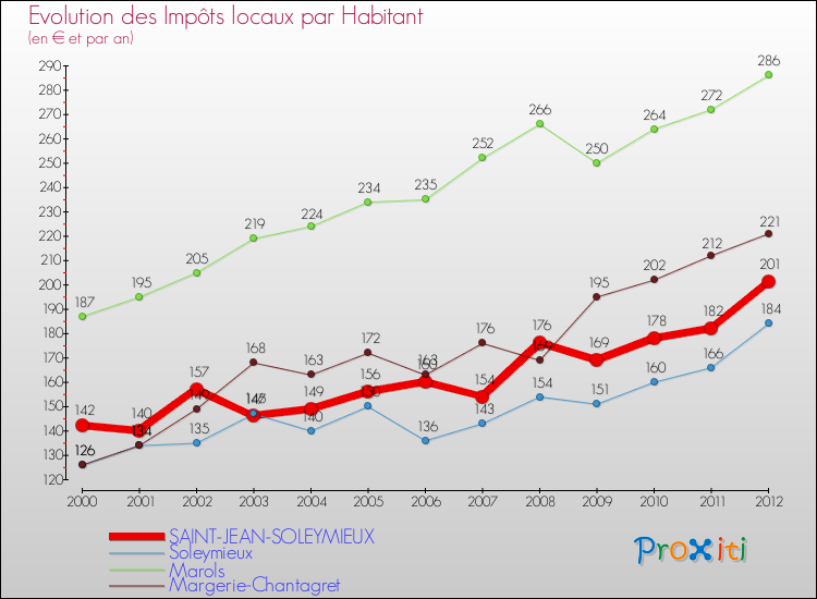 Evolution et montant des impôts locaux par Habitant pour SAINT-JEAN-SOLEYMIEUX et les communes proches Comparaison des impôts locaux par habitant pour SAINT-JEAN-SOLEYMIEUX et les communes voisines