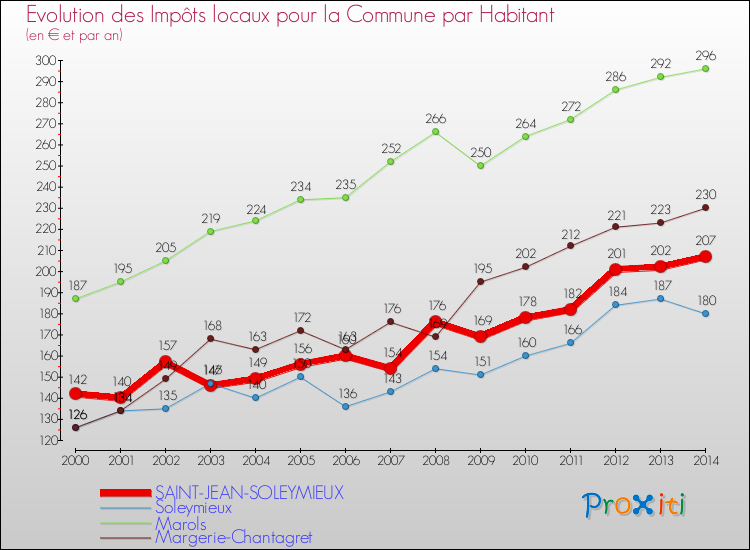 Evolution et montant des impôts locaux par Habitant pour SAINT-JEAN-SOLEYMIEUX et les communes proches de 2000 à 2014 Comparaison des impôts locaux par habitant pour SAINT-JEAN-SOLEYMIEUX et les communes voisines de 2000 à 2014