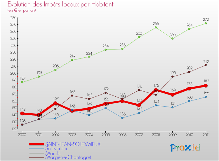 Evolution et montant des impôts locaux par Habitant pour SAINT-JEAN-SOLEYMIEUX et les communes proches Comparaison des impôts locaux par habitant pour SAINT-JEAN-SOLEYMIEUX et les communes voisines