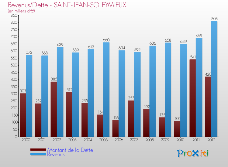 Evolution comparée de la dette et des revenus pour la commune de SAINT-JEAN-SOLEYMIEUX de 2000 à 2012 Comparaison de la dette et des revenus pour SAINT-JEAN-SOLEYMIEUX de 2000 à 2012