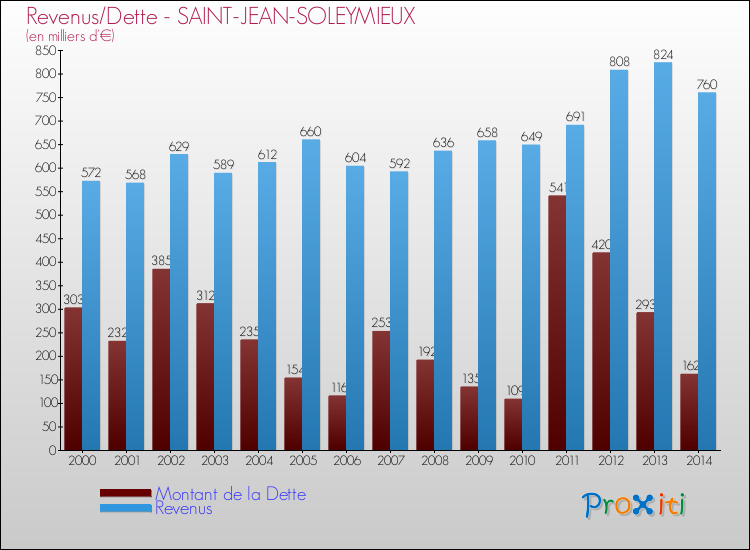 Evolution comparée de la dette et des revenus pour la commune de SAINT-JEAN-SOLEYMIEUX de 2000 à 2014 Comparaison de la dette et des revenus pour SAINT-JEAN-SOLEYMIEUX de 2000 à 2014