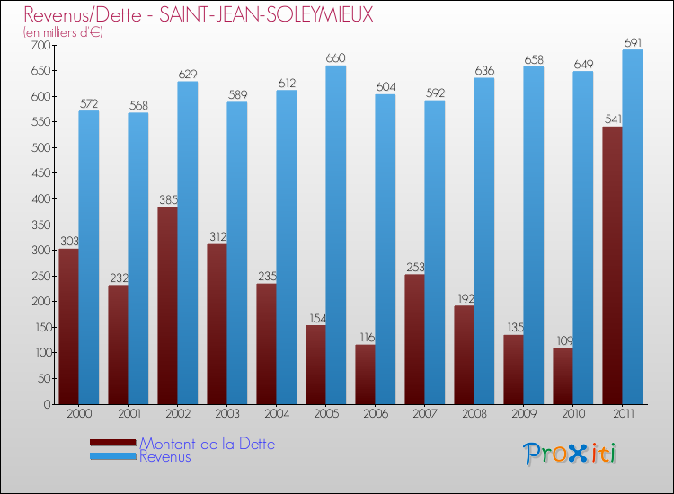 Evolution comparée de la dette et des revenus pour la commune de SAINT-JEAN-SOLEYMIEUX de 2000 à 2011 Comparaison de la dette et des revenus pour SAINT-JEAN-SOLEYMIEUX de 2000 à 2011