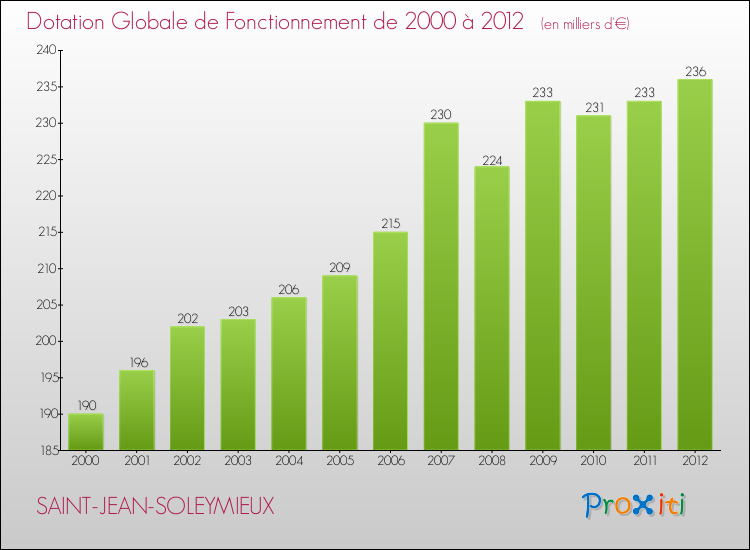 Evolution du montant de la Dotation Globale de Fonctionnement pour la commune de SAINT-JEAN-SOLEYMIEUX de 2000 à 2012 Evolution du montant de la Dotation Globale de Fonctionnement pour SAINT-JEAN-SOLEYMIEUX de 2000 à 2012