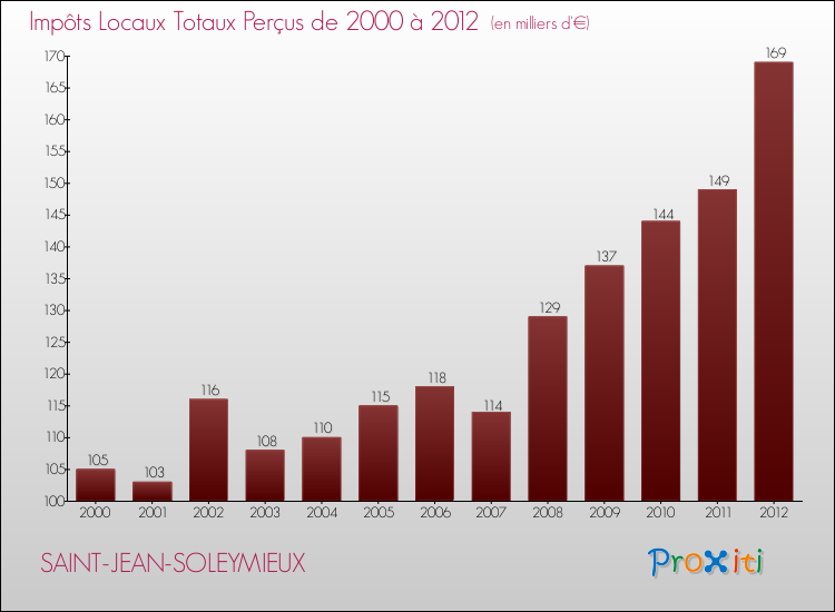 Evolution des Impôts Locaux pour la commune de SAINT-JEAN-SOLEYMIEUX de 2000 à 2012 Evolution des Impôts Locaux pour SAINT-JEAN-SOLEYMIEUX de 2000 à 2012