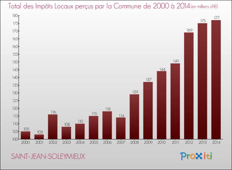 Evolution des Impôts Locaux pour la commune de SAINT-JEAN-SOLEYMIEUX de 2000 à 2014 Evolution des Impôts Locaux pour SAINT-JEAN-SOLEYMIEUX de 2000 à 2014