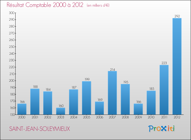 Evolution du résultat comptable pour la commune de SAINT-JEAN-SOLEYMIEUX de 2000 à 2012 Evolution du résultat comptable pour SAINT-JEAN-SOLEYMIEUX de 2000 à 2012