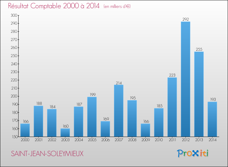 Evolution du résultat comptable pour la commune de SAINT-JEAN-SOLEYMIEUX de 2000 à 2014 Evolution du résultat comptable pour SAINT-JEAN-SOLEYMIEUX de 2000 à 2014