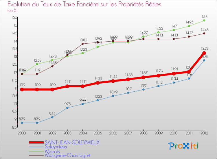 Evolution du taux de la taxe foncière sur le bati pour SAINT-JEAN-SOLEYMIEUX et les communes proches de 2000 à 2012 Comparaison des taux de taxe foncière sur le bati pour SAINT-JEAN-SOLEYMIEUX et les communes voisines de 2000 à 2012
