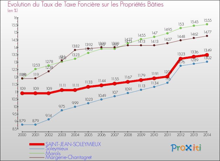 Evolution du taux de la taxe foncière sur le bati pour SAINT-JEAN-SOLEYMIEUX et les communes proches de 2000 à 2014 Comparaison des taux de taxe foncière sur le bati pour SAINT-JEAN-SOLEYMIEUX et les communes voisines de 2000 à 2014