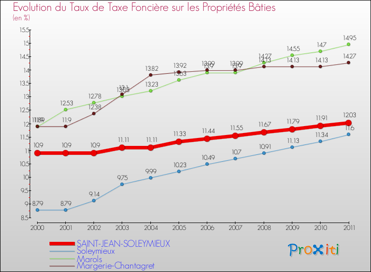 Evolution du taux de la taxe foncière sur le bati pour SAINT-JEAN-SOLEYMIEUX et les communes proches Comparaison des taux de taxe foncière sur le bati pour SAINT-JEAN-SOLEYMIEUX et les communes voisines