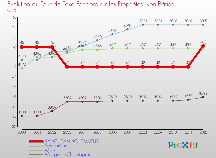 Evolution du taux de la taxe foncière sur les immeubles et terrains non batis pour SAINT-JEAN-SOLEYMIEUX et les communes proches de 2000 à 2012 Comparaison des taux de la taxe foncière sur les immeubles et terrains non batis pour SAINT-JEAN-SOLEYMIEUX et les communes voisines de 2000 à 2012