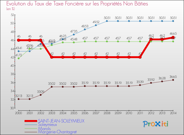 Evolution du taux de la taxe foncière sur les immeubles et terrains non batis pour SAINT-JEAN-SOLEYMIEUX et les communes proches de 2000 à 2014 Comparaison des taux de la taxe foncière sur les immeubles et terrains non batis pour SAINT-JEAN-SOLEYMIEUX et les communes voisines de 2000 à 2014