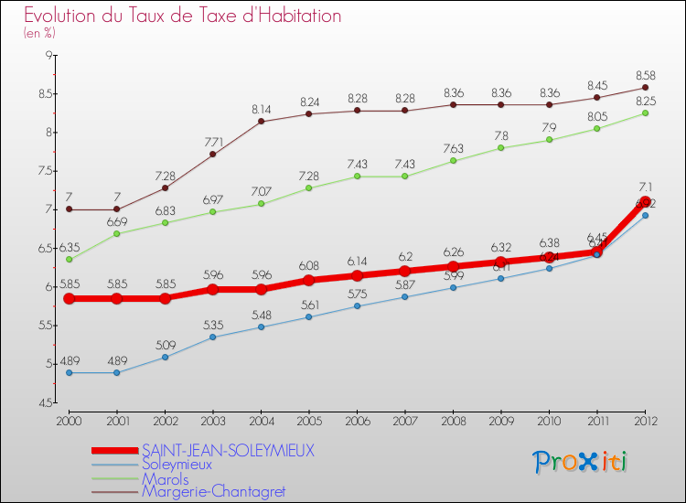 Evolution du taux de la taxe d'habitation pour SAINT-JEAN-SOLEYMIEUX et les communes proches Comparaison des taux de la taxe d'habitation pour SAINT-JEAN-SOLEYMIEUX et les communes voisines
