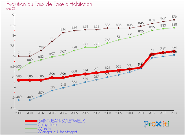 Evolution du taux de la taxe d'habitation pour SAINT-JEAN-SOLEYMIEUX et les communes proches de 2000 à 2014 Comparaison des taux de la taxe d'habitation pour SAINT-JEAN-SOLEYMIEUX et les communes voisines de 2000 à 2014