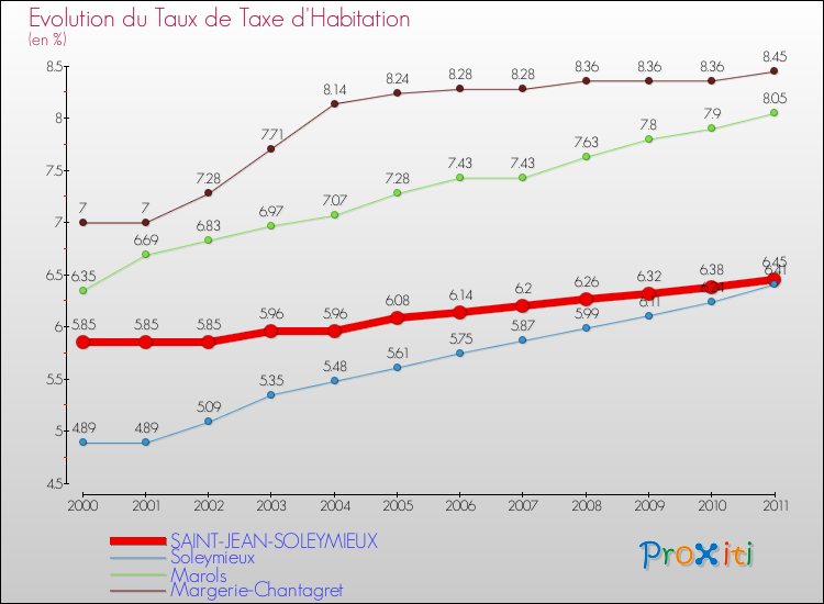 Evolution du taux de la taxe d'habitation pour SAINT-JEAN-SOLEYMIEUX et les communes proches Comparaison des taux de la taxe d'habitation pour SAINT-JEAN-SOLEYMIEUX et les communes voisines