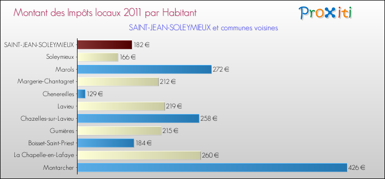 Montant des impôts locaux par Habitant pour SAINT-JEAN-SOLEYMIEUX et les communes proches Comparaison des impôts locaux par habitant pour SAINT-JEAN-SOLEYMIEUX et les communes voisines