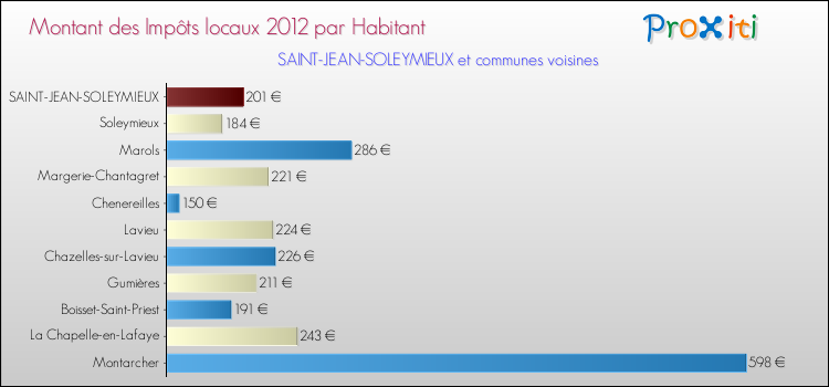 Montant des impôts locaux par Habitant pour SAINT-JEAN-SOLEYMIEUX et les communes proches Comparaison des impôts locaux par habitant pour SAINT-JEAN-SOLEYMIEUX et les communes voisines