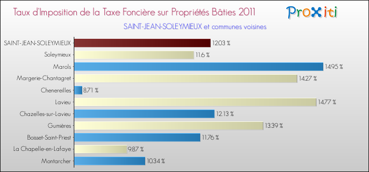 Taux d'imposition de la taxe foncière sur le bati 2011 pour SAINT-JEAN-SOLEYMIEUX et les communes proches Comparaison des taux d'imposition de la taxe foncière sur le bati 2011 pour SAINT-JEAN-SOLEYMIEUX et les communes voisines