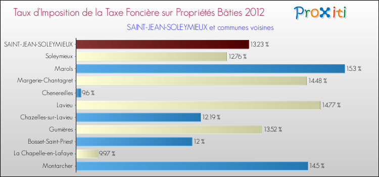 Taux d'imposition de la taxe foncière sur le bati 2012 pour SAINT-JEAN-SOLEYMIEUX et les communes proches Comparaison des taux d'imposition de la taxe foncière sur le bati 2012 pour SAINT-JEAN-SOLEYMIEUX et les communes voisines