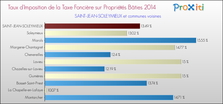 Taux d'imposition de la taxe foncière sur le bati 2014 pour SAINT-JEAN-SOLEYMIEUX et les communes proches Comparaison des taux d'imposition de la taxe foncière sur le bati 2014 pour SAINT-JEAN-SOLEYMIEUX et les communes voisines
