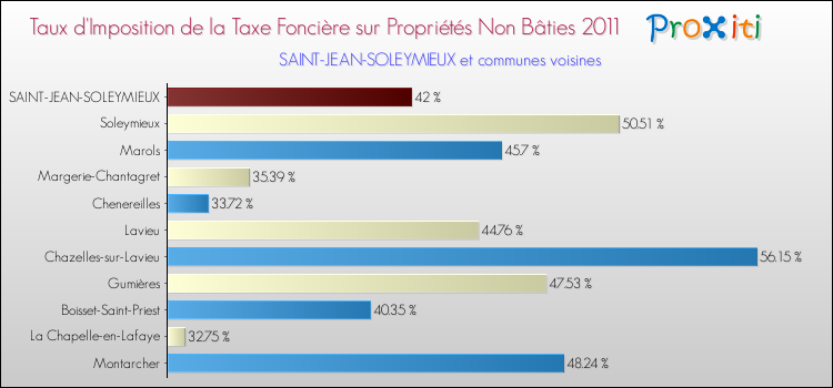 Taux d'imposition de la taxe foncière sur les immeubles et terrains non batis 2011 pour SAINT-JEAN-SOLEYMIEUX et les communes proches Comparaison des taux d'imposition de la taxe foncière sur les immeubles et terrains non batis 2011 pour SAINT-JEAN-SOLEYMIEUX et les communes voisines