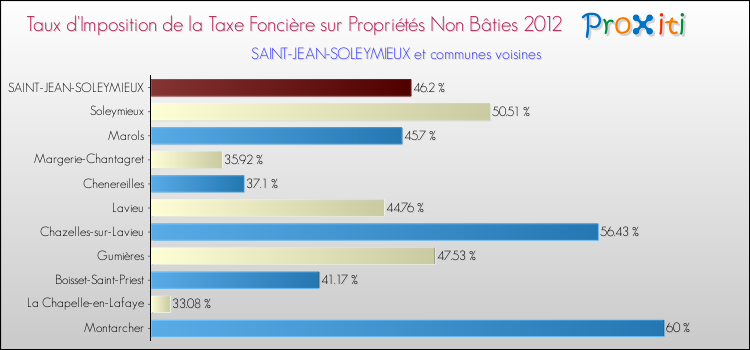 Taux d'imposition de la taxe foncière sur les immeubles et terrains non batis 2012 pour SAINT-JEAN-SOLEYMIEUX et les communes proches Comparaison des taux d'imposition de la taxe foncière sur les immeubles et terrains non batis 2012 pour SAINT-JEAN-SOLEYMIEUX et les communes voisines