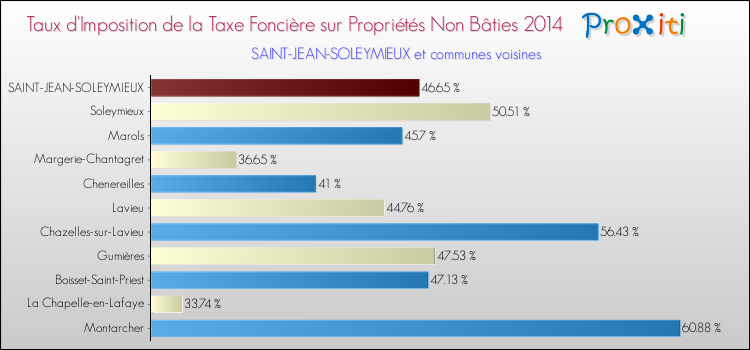 Taux d'imposition de la taxe foncière sur les immeubles et terrains non batis 2014 pour SAINT-JEAN-SOLEYMIEUX et les communes proches Comparaison des taux d'imposition de la taxe foncière sur les immeubles et terrains non batis 2014 pour SAINT-JEAN-SOLEYMIEUX et les communes voisines