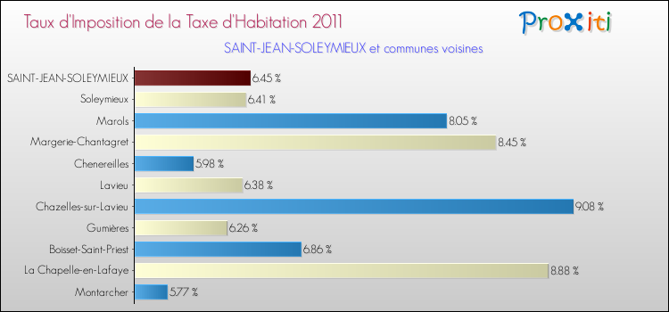 Taux d'imposition de la taxe d'habitation 2011 pour SAINT-JEAN-SOLEYMIEUX et les communes proches Comparaison des taux d'imposition de la taxe d'habitation 2011 pour SAINT-JEAN-SOLEYMIEUX et les communes voisines