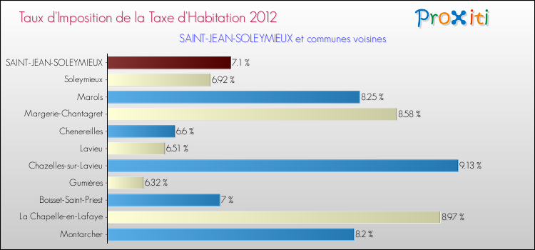 Taux d'imposition de la taxe d'habitation 2012 pour SAINT-JEAN-SOLEYMIEUX et les communes proches Comparaison des taux d'imposition de la taxe d'habitation 2012 pour SAINT-JEAN-SOLEYMIEUX et les communes voisines