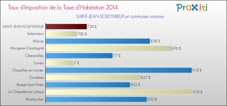 Taux d'imposition de la taxe d'habitation 2014 pour SAINT-JEAN-SOLEYMIEUX et les communes proches Comparaison des taux d'imposition de la taxe d'habitation 2014 pour SAINT-JEAN-SOLEYMIEUX et les communes voisines