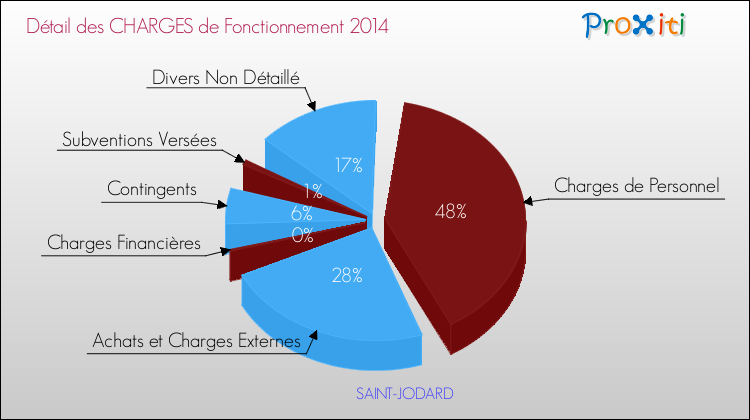 Décomposition des Charges de Fonctionnement 2014 de la commune de SAINT-JODARD Charges de Fonctionnement 2014 pour la commune de SAINT-JODARD