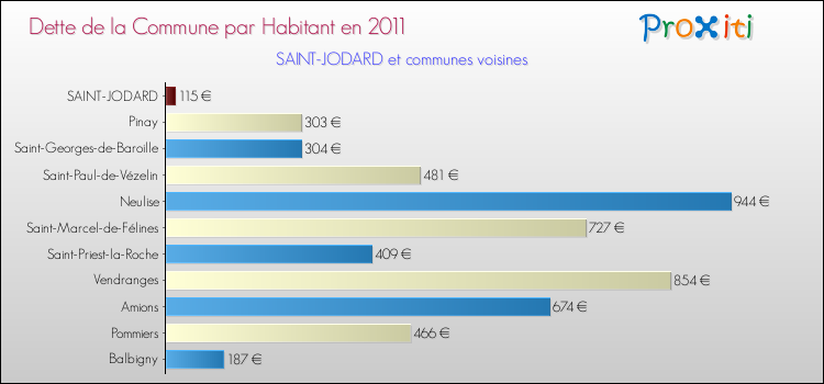 Dette par habitant de la commune en 2011 pour SAINT-JODARD et les communes proches Comparaison de la dette par habitant de la commune en 2011 pour SAINT-JODARD et les communes voisines